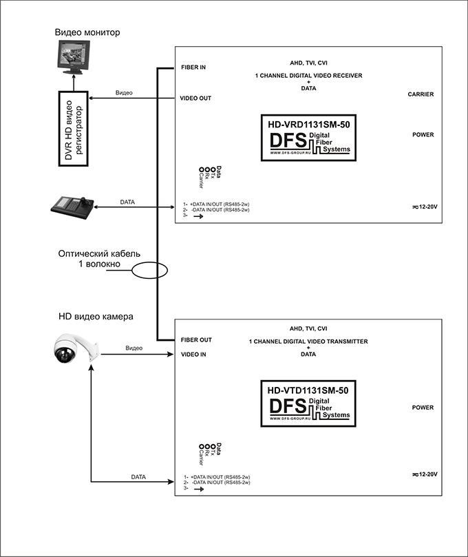 Схема подключения 1-канального цифрового HD (форматы AHD, TVI, CVI)  оптического видео передатчика и приемника + 1 канал DATA